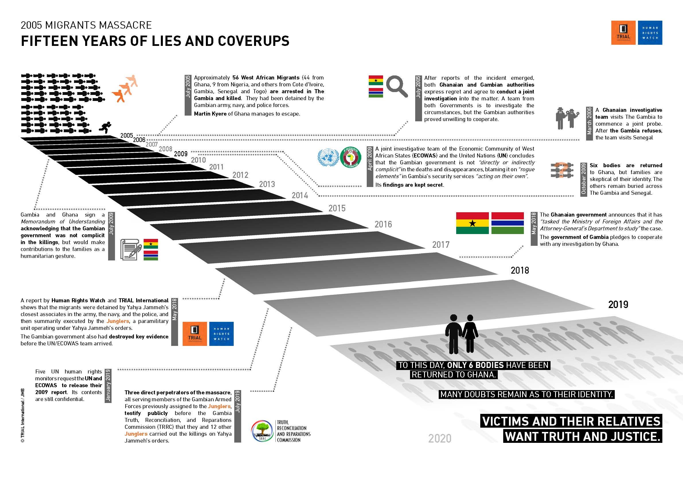 Infographic commemoration of 2005 massacre in The Gambia