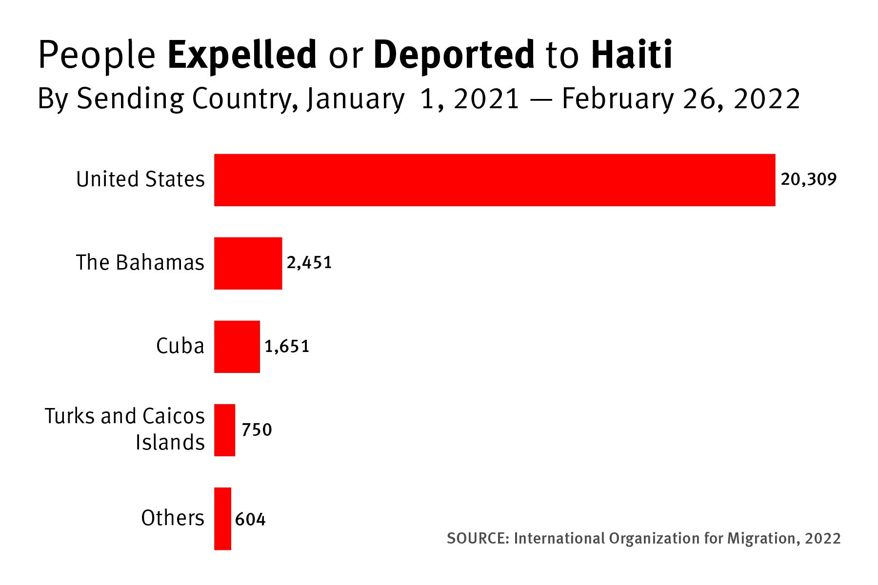 People Expelled or Deported to Haiti