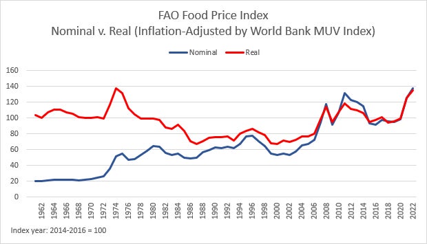 Food price index