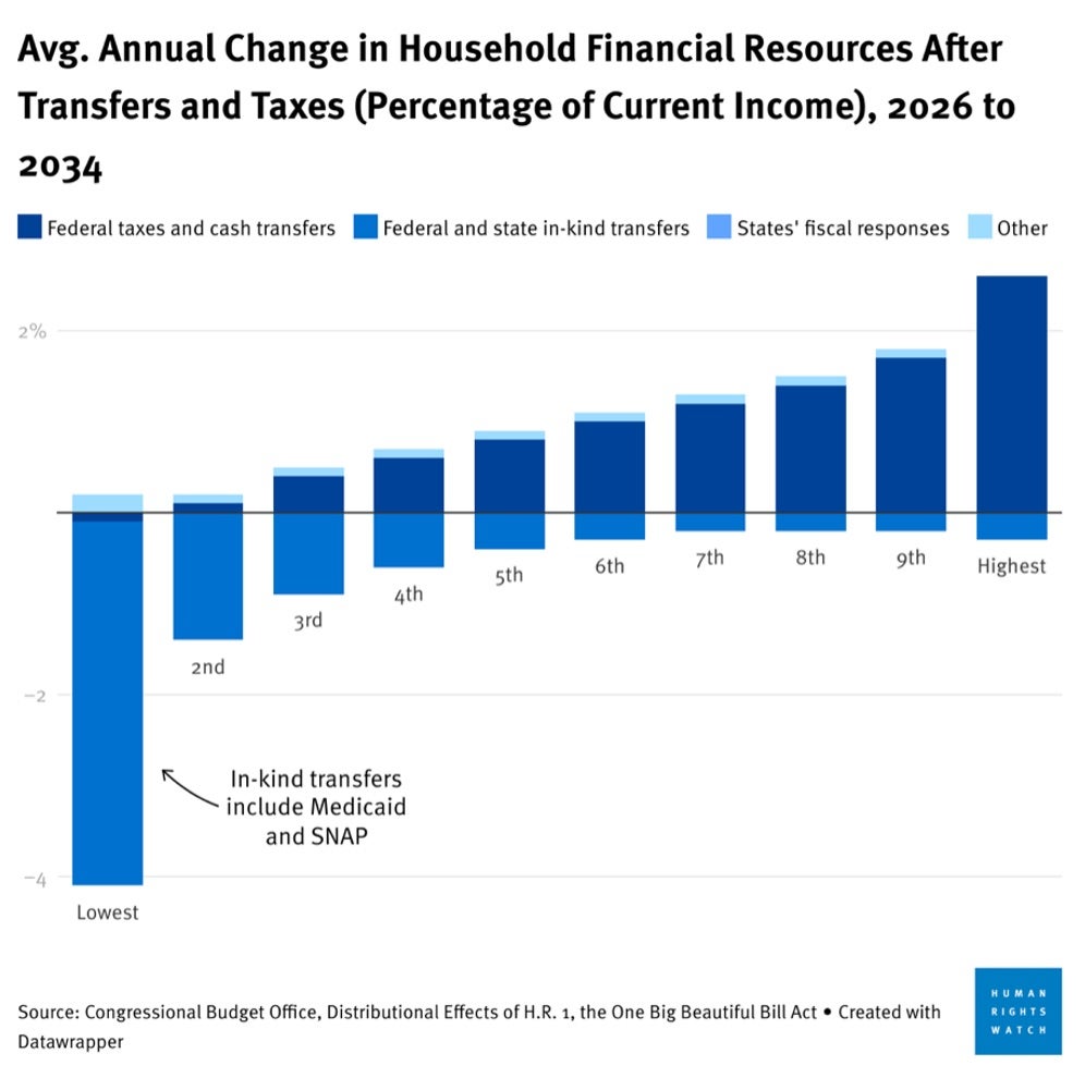Graph showing average annual change in household financial resources after transfers and taxes, 2026 to 2034