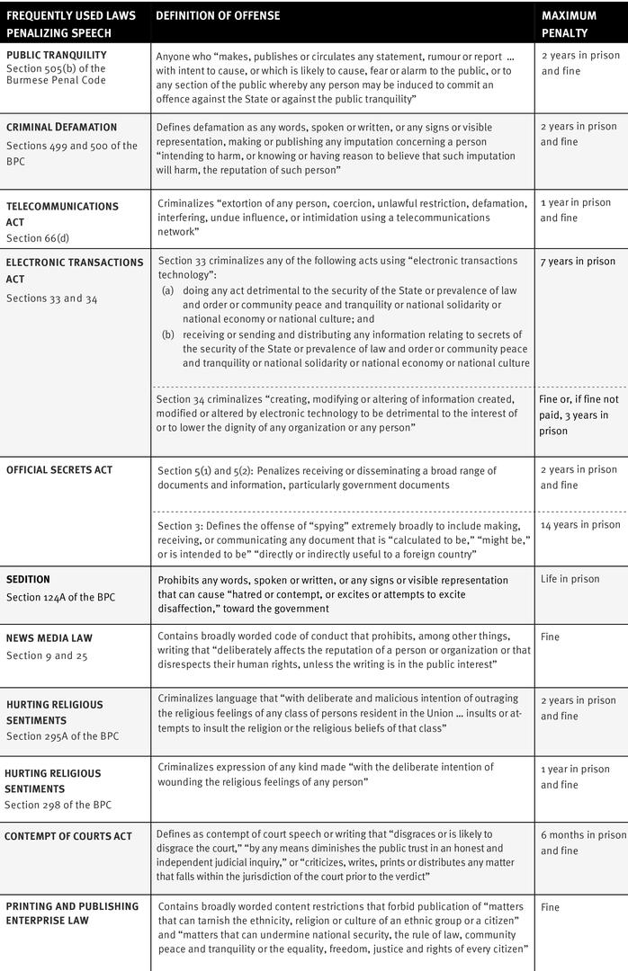 Laws penalizing speech.