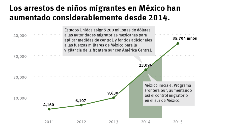 16_03_CRD_Mexico_graphic_increase in apprehensions