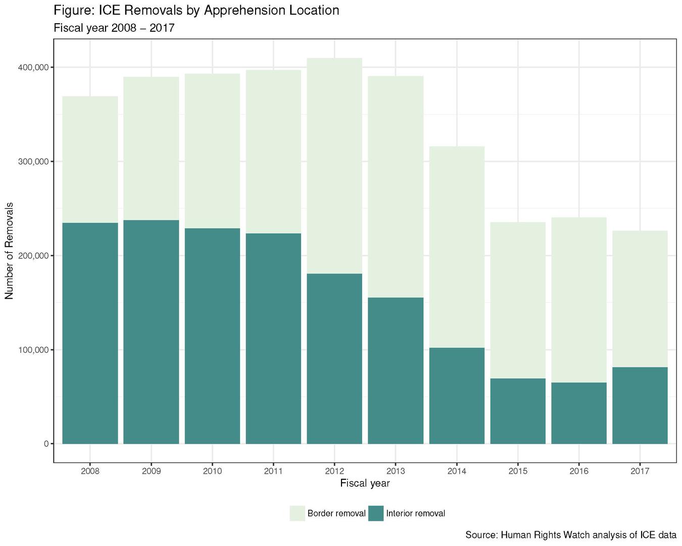 ICE Removals by Apprehension Location.