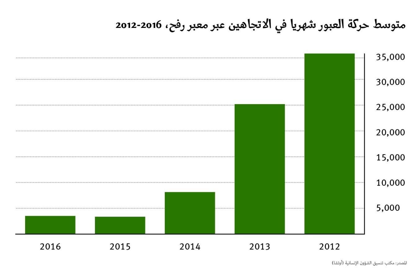 متوسط حركة العبور شهريا في الاتجاهين عبر معبر رفح، 2012-2016