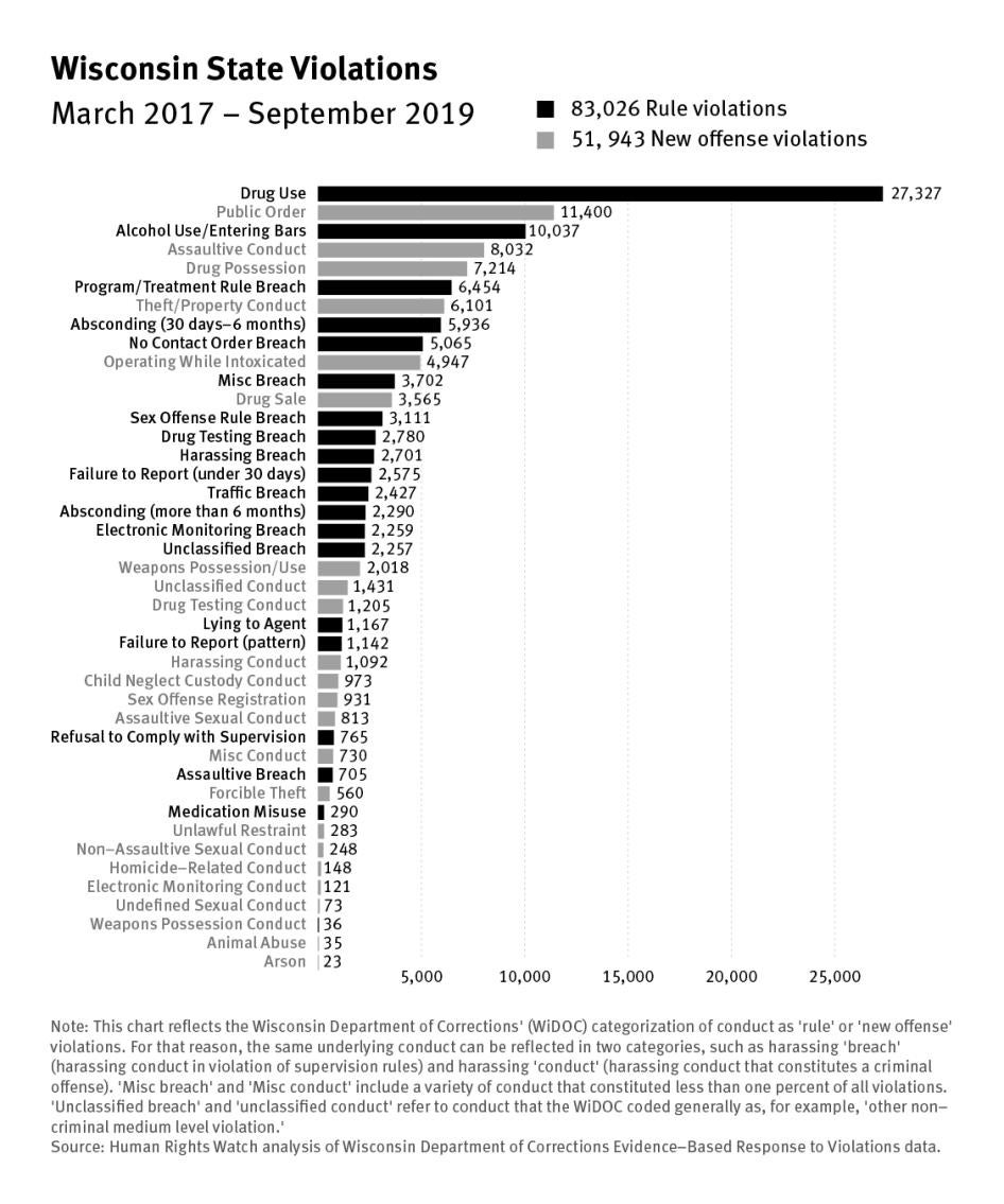 Bar graph the details the violations in the state of Wisconsin from March 2017 to September 2019, with drug use at the top
