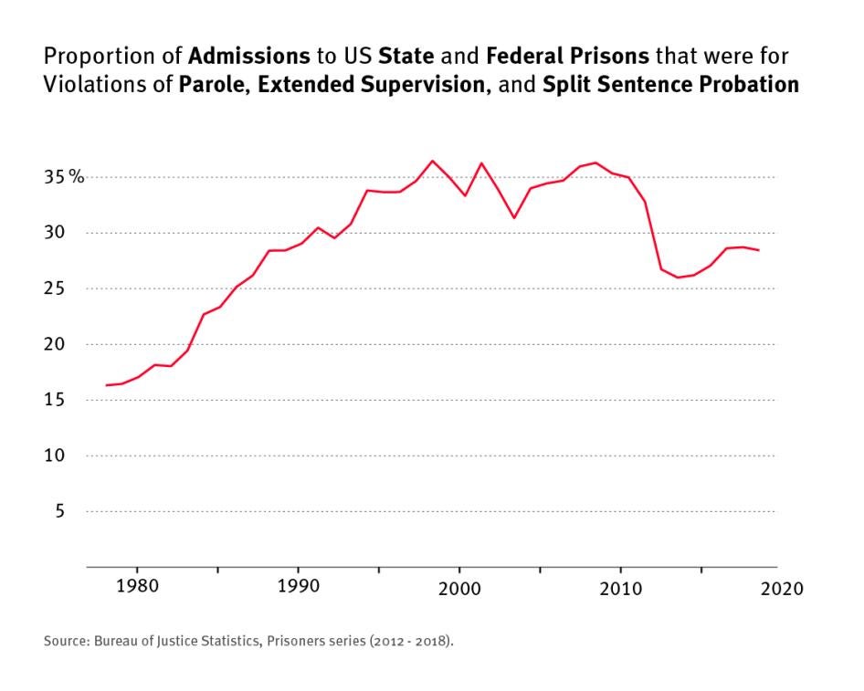 Line graph that shows the proportion of admissions to US State and Federal Prisons that were for violations of parole, extended supervision, and split sentence probation