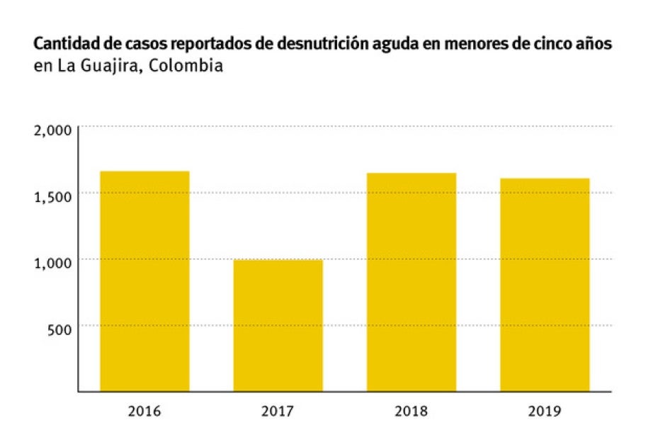 Cantidad de casos reportados de desnutrición aguda en menores de cinco años