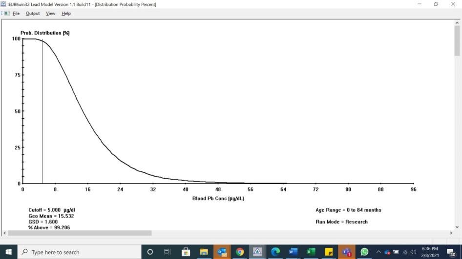 Image of IEUBK model results