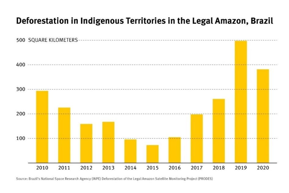 Graph showing deforestation in Brazil