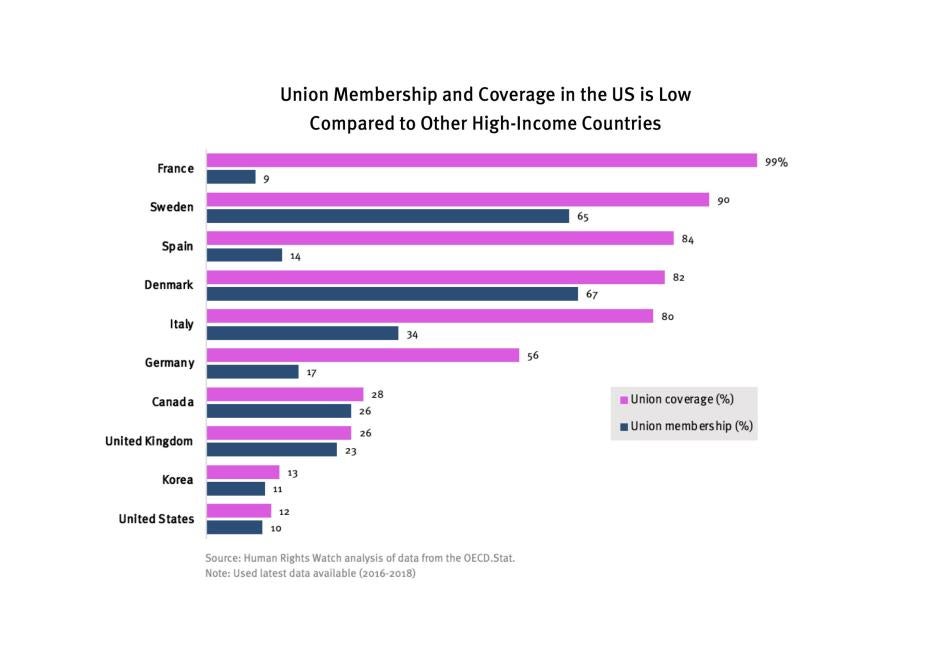 A bar graph displaying Human Rights Watch data, obtained from OECD, and showing that US union membership is low when compared to other countries like France, Denmark, and South Korea.