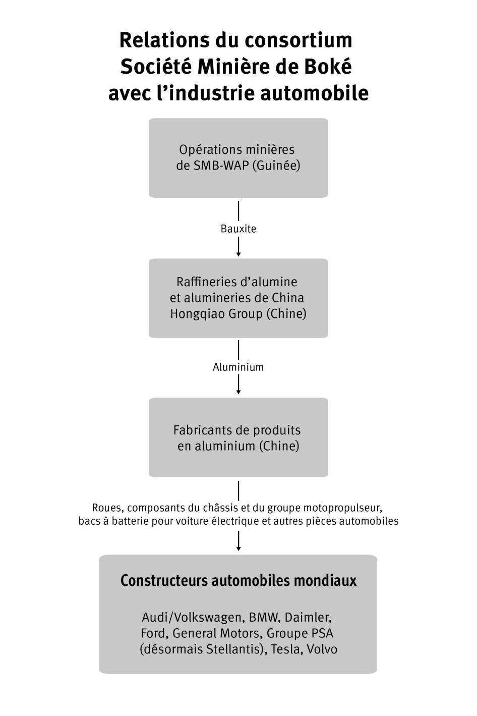 A flow chart detailing the supply chain of La Société Minière de Boké 