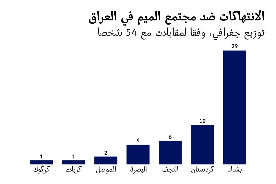 202203lgbt_mena_iraq_bargraph_AR