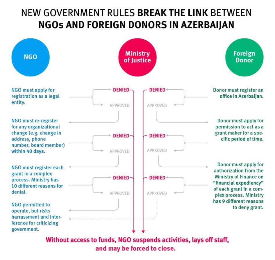 2016-10-20-azerbaijan-crackdown-report-graphic
