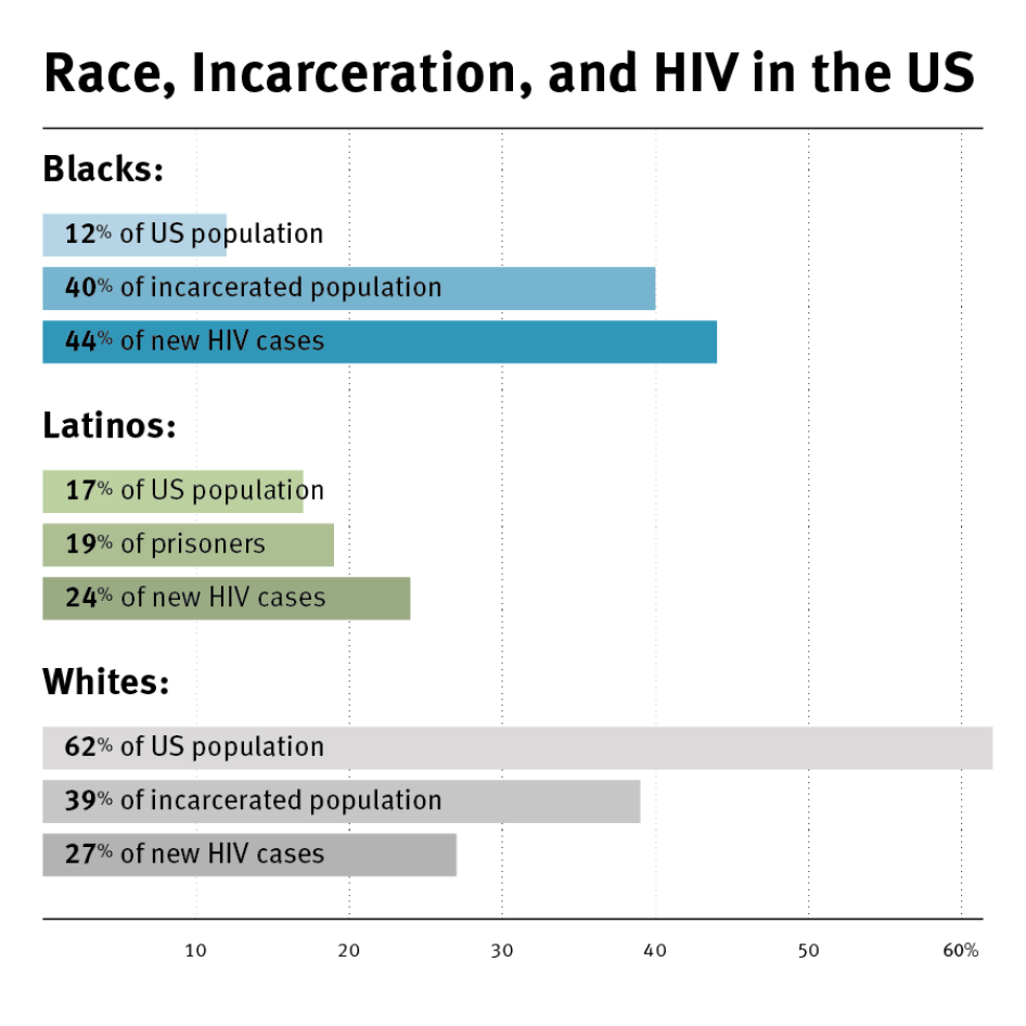 graphic hiv usa