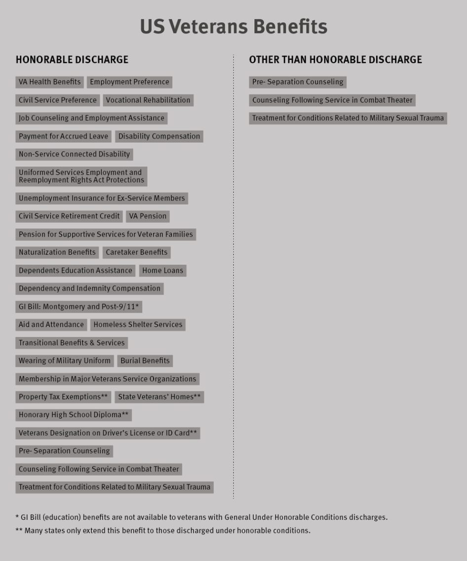 us veterans benefits received, honorable vs other than honorable discharge chart 