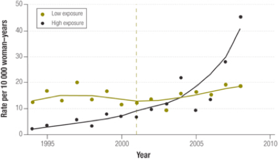 Global Gag Rule Graph