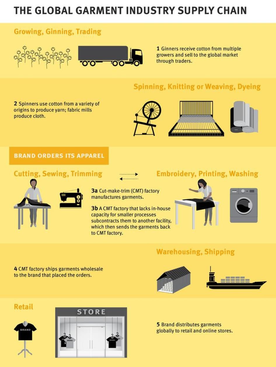 The Global Garment Industry Supply Chain-graphic 