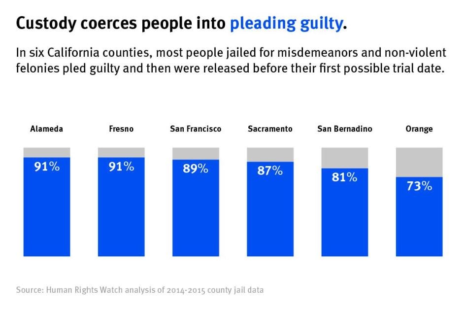Custody coerces people into pleading guilty graphic 