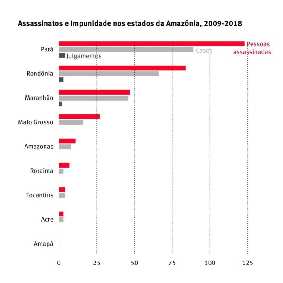Fonte: Comissão Pastoral da Terra.
